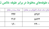 افزایش چشمگیر عملکرد علوفه‌های مخلوط در پایگاه‌های نوآوری استان ایلام